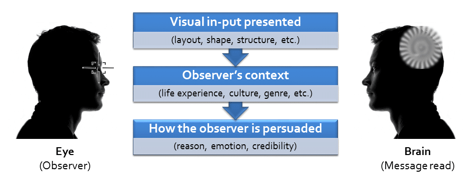diagram about what is a work of art