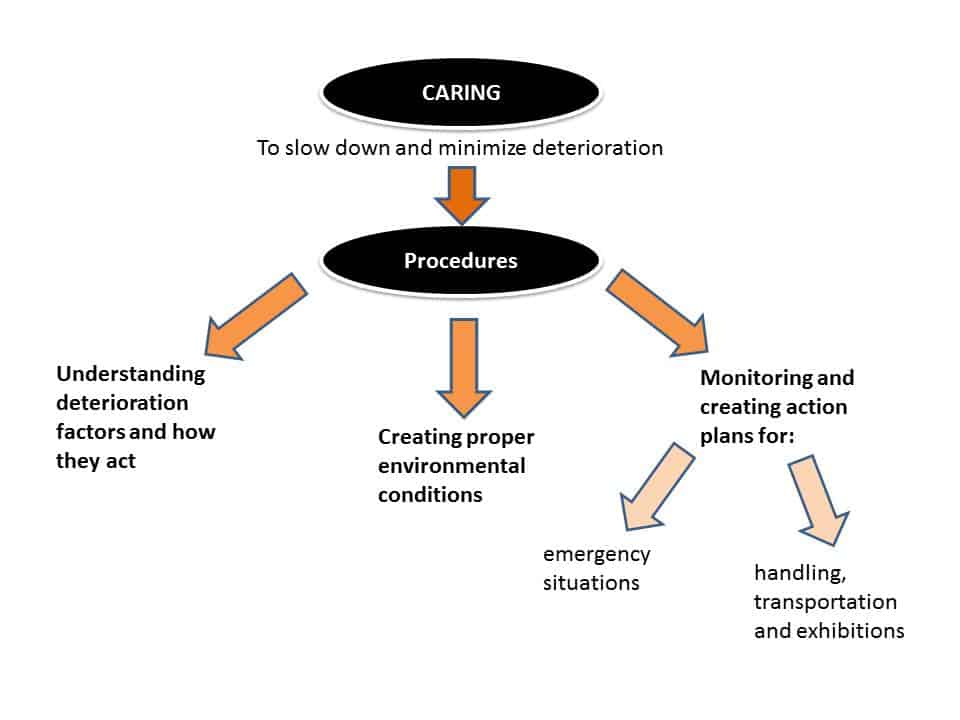 Lesson 2 Preventive Conservation Citaliarestauro Lesson 2 Preventive Conservation Citaliarestauro