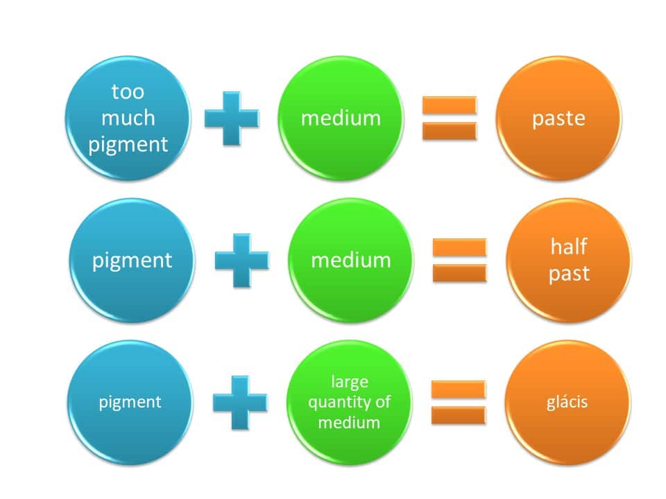 Painting on canvas Want to know what is the paint layer?